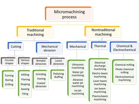 micromachining techniques